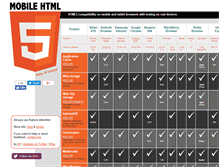 Tablet Screenshot of mobilehtml5.org